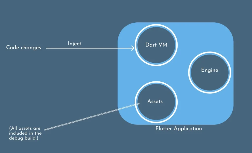running-a-flutter-app-in-development null safe/benefits of dart