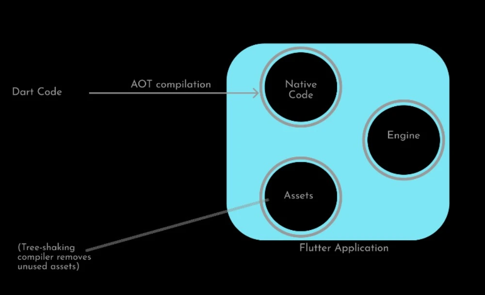 running-a-flutter-app-in-release-mode Working of dart/Working of dart
